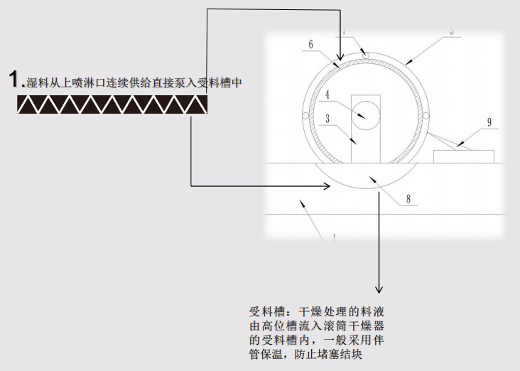 滾筒干燥機(圖1)
