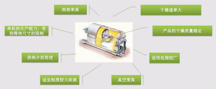 滾筒干燥機(圖1)