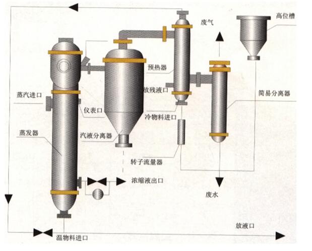 升膜蒸發(fā)器(圖1)