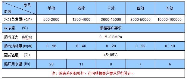 降膜蒸發(fā)器(圖1)