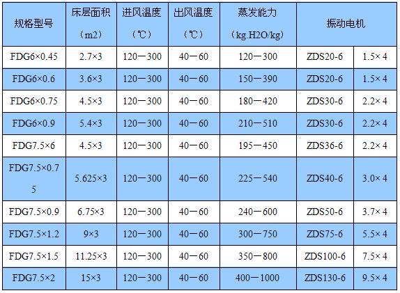 FDG系列分體式振動流化床干燥機(圖2)