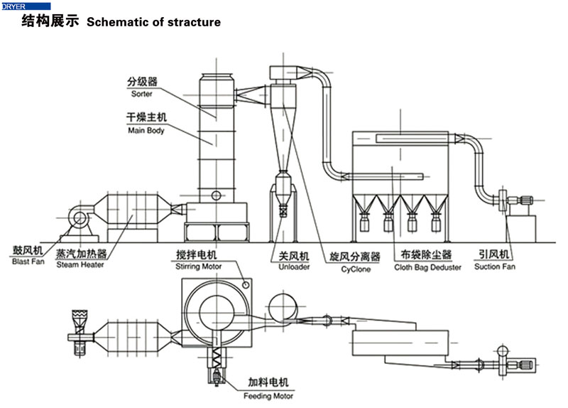 SXG系列旋轉(zhuǎn)閃蒸干燥機(圖1)