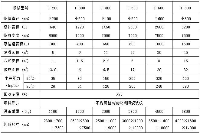 T200-800型系列酒精回收塔(圖1)